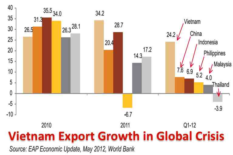 Asia exports growth economy china vietnam